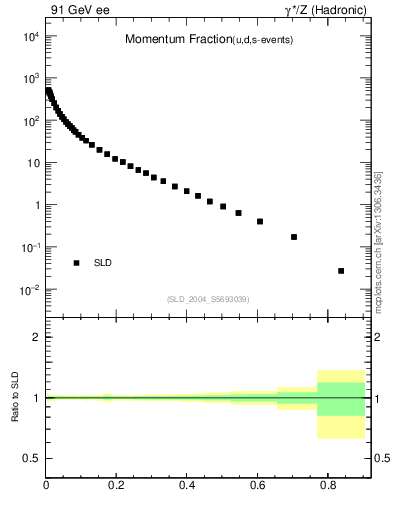 Plot of x in 91 GeV ee collisions