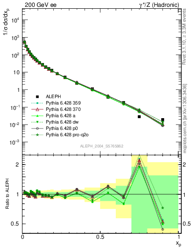 Plot of x in 200 GeV ee collisions