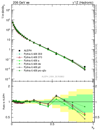 Plot of x in 206 GeV ee collisions