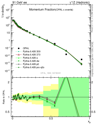 Plot of x in 91 GeV ee collisions