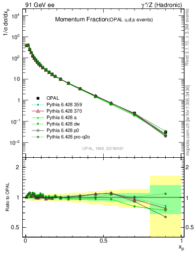 Plot of x in 91 GeV ee collisions