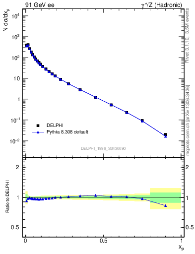 Plot of x in 91 GeV ee collisions