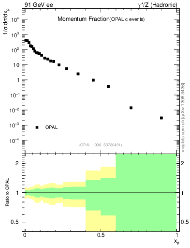 Plot of x in 91 GeV ee collisions