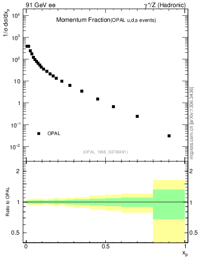 Plot of x in 91 GeV ee collisions