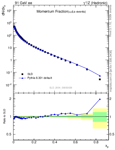 Plot of x in 91 GeV ee collisions