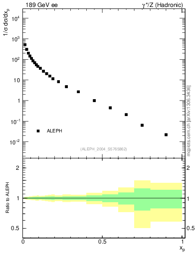 Plot of x in 189 GeV ee collisions