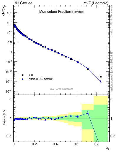 Plot of x in 91 GeV ee collisions