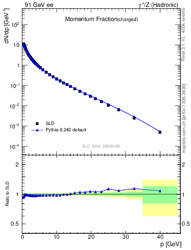 Plot of x in 91 GeV ee collisions