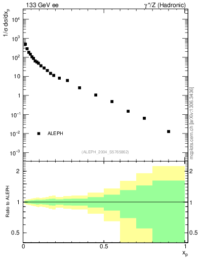 Plot of x in 133 GeV ee collisions