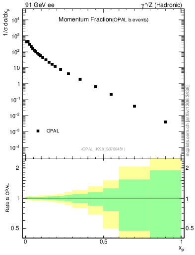 Plot of x in 91 GeV ee collisions