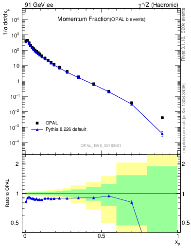 Plot of x in 91 GeV ee collisions