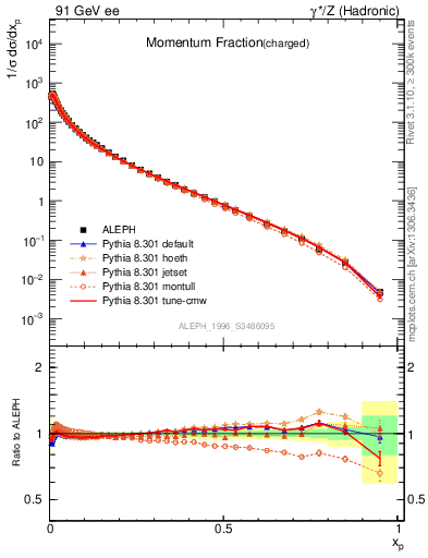 Plot of x in 91 GeV ee collisions