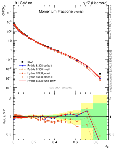 Plot of x in 91 GeV ee collisions