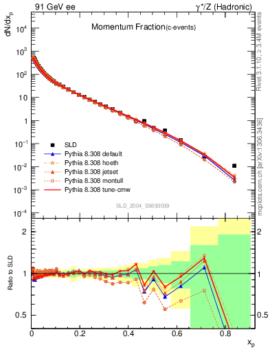 Plot of x in 91 GeV ee collisions