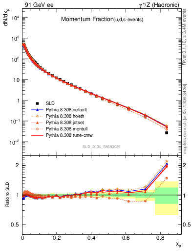 Plot of x in 91 GeV ee collisions