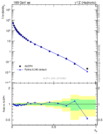 Plot of x in 189 GeV ee collisions