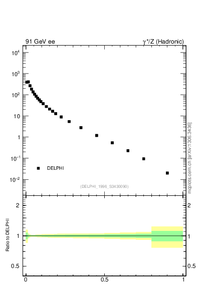 Plot of x in 91 GeV ee collisions