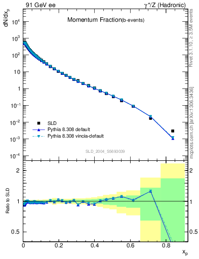 Plot of x in 91 GeV ee collisions