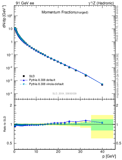 Plot of x in 91 GeV ee collisions