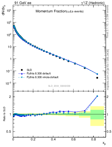 Plot of x in 91 GeV ee collisions