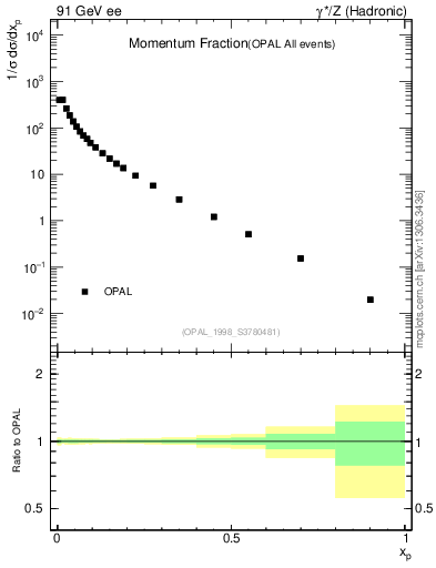 Plot of x in 91 GeV ee collisions