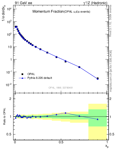 Plot of x in 91 GeV ee collisions