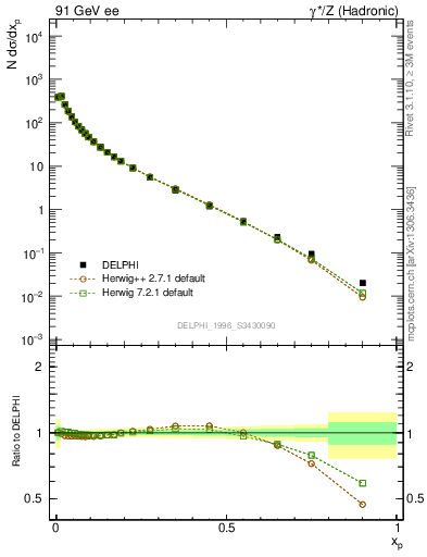 Plot of x in 91 GeV ee collisions