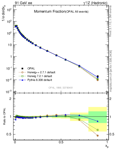 Plot of x in 91 GeV ee collisions