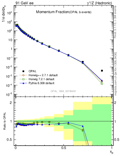 Plot of x in 91 GeV ee collisions