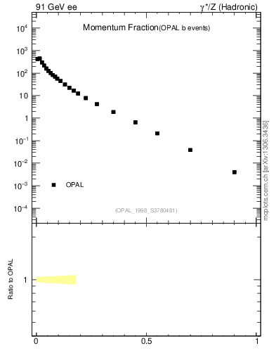 Plot of x in 91 GeV ee collisions