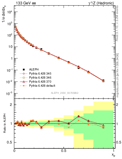 Plot of x in 133 GeV ee collisions