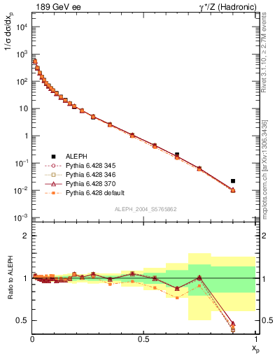 Plot of x in 189 GeV ee collisions