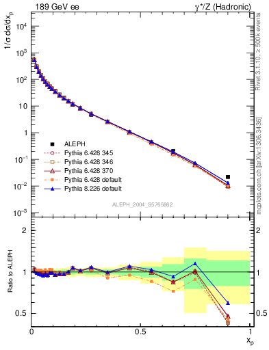 Plot of x in 189 GeV ee collisions