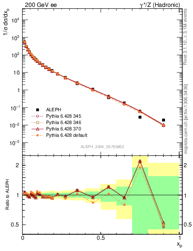 Plot of x in 200 GeV ee collisions