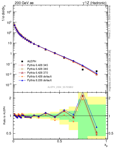 Plot of x in 200 GeV ee collisions