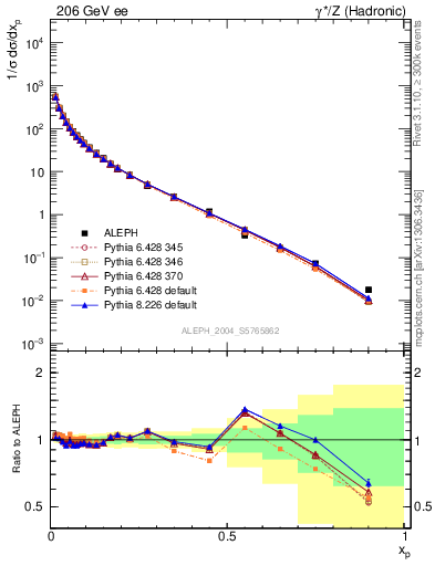 Plot of x in 206 GeV ee collisions