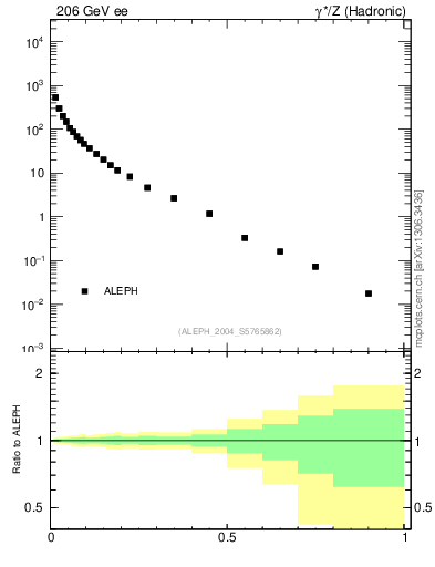Plot of x in 206 GeV ee collisions
