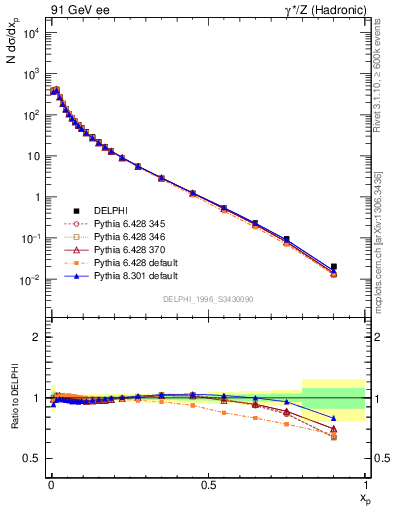 Plot of x in 91 GeV ee collisions