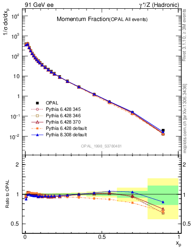 Plot of x in 91 GeV ee collisions