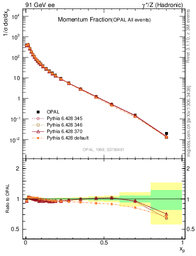 Plot of x in 91 GeV ee collisions