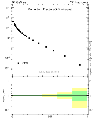 Plot of x in 91 GeV ee collisions
