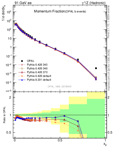 Plot of x in 91 GeV ee collisions