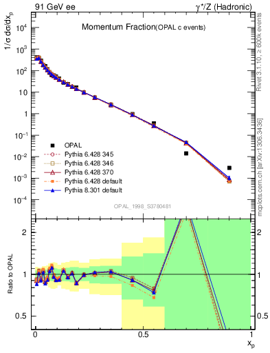 Plot of x in 91 GeV ee collisions