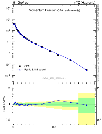 Plot of x in 91 GeV ee collisions