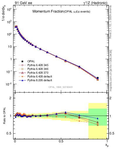 Plot of x in 91 GeV ee collisions