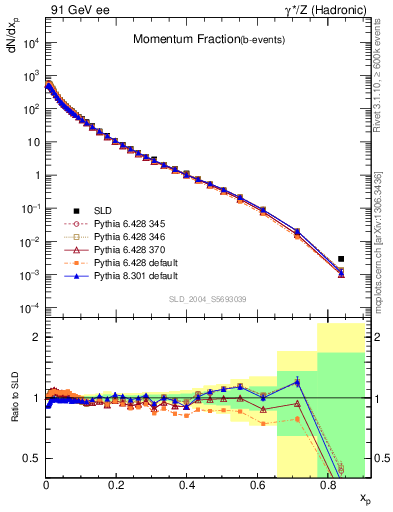 Plot of x in 91 GeV ee collisions