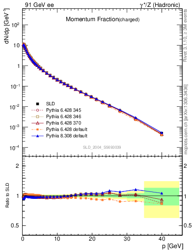 Plot of x in 91 GeV ee collisions