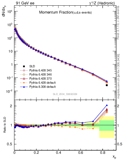 Plot of x in 91 GeV ee collisions