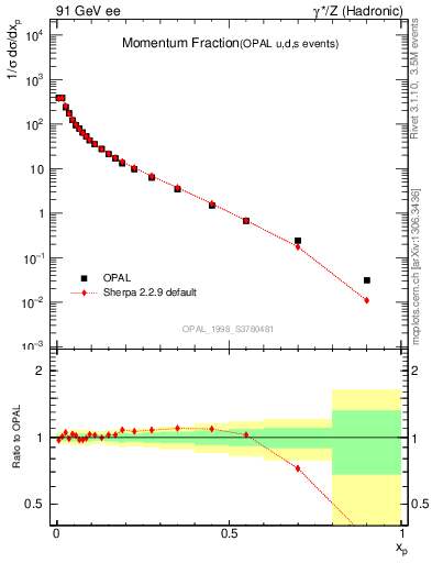 Plot of x in 91 GeV ee collisions