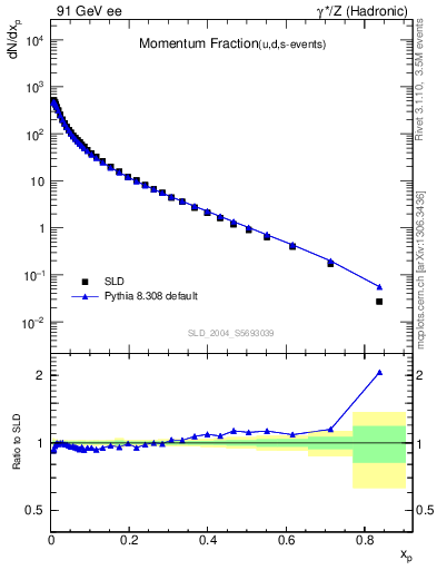 Plot of x in 91 GeV ee collisions